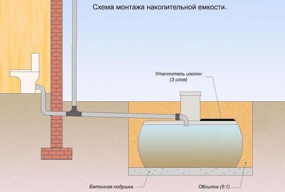 http://накопительная%20канализация%20для%20дачи