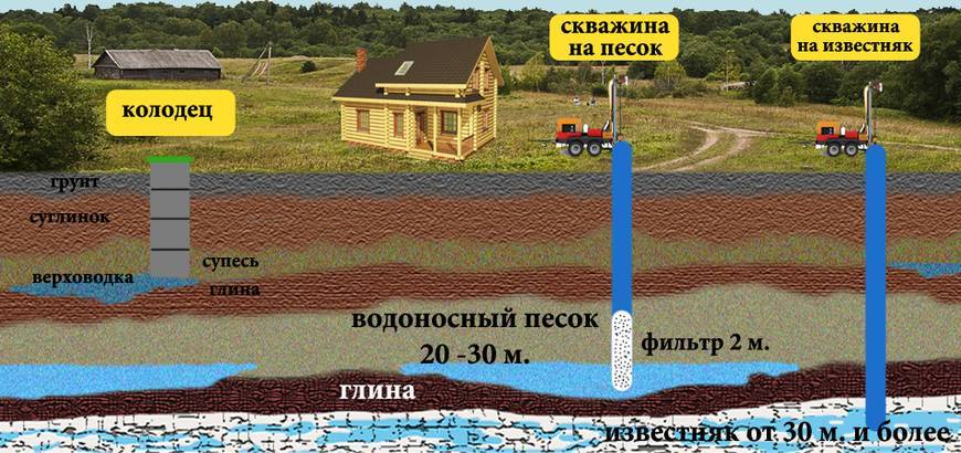http://Скважины,%20располагающиеся%20в%20месте%20верхнего%20песчаного%20или%20почвенного%20горизонта