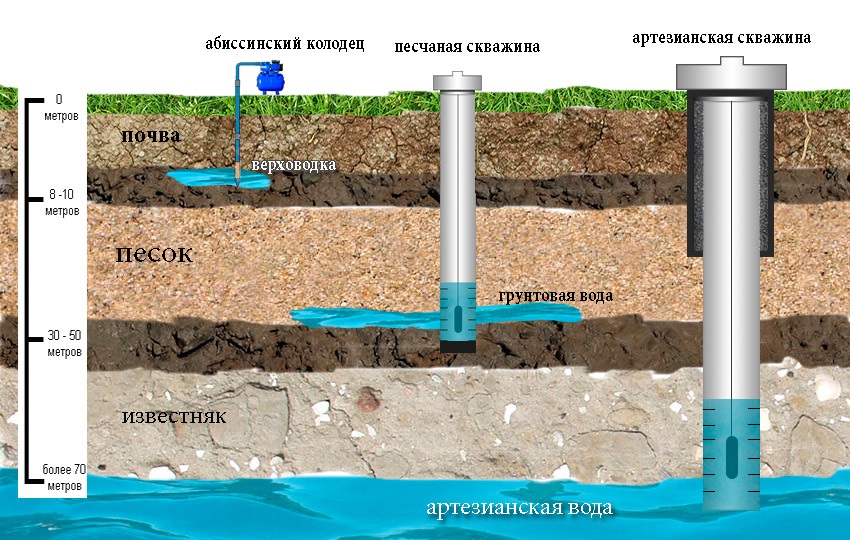 http://Глубина%20бурения